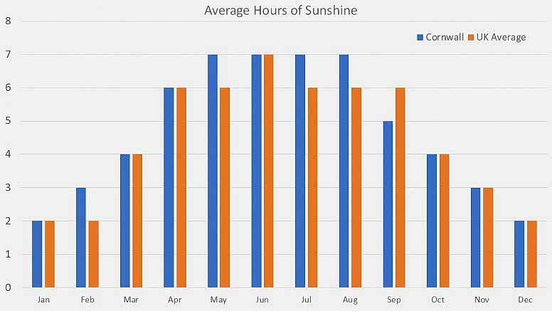 A graph of Cornwall's and the UK's average hours of sunshine.